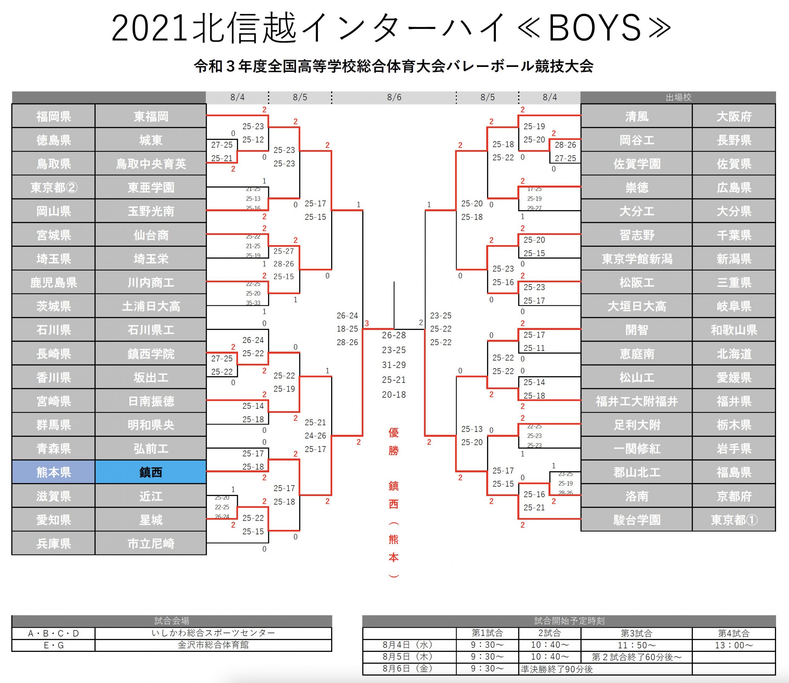 インターハイ21男子決勝トーナメント 月バレ Com インターハイ21男子決勝トーナメント 月バレ Com