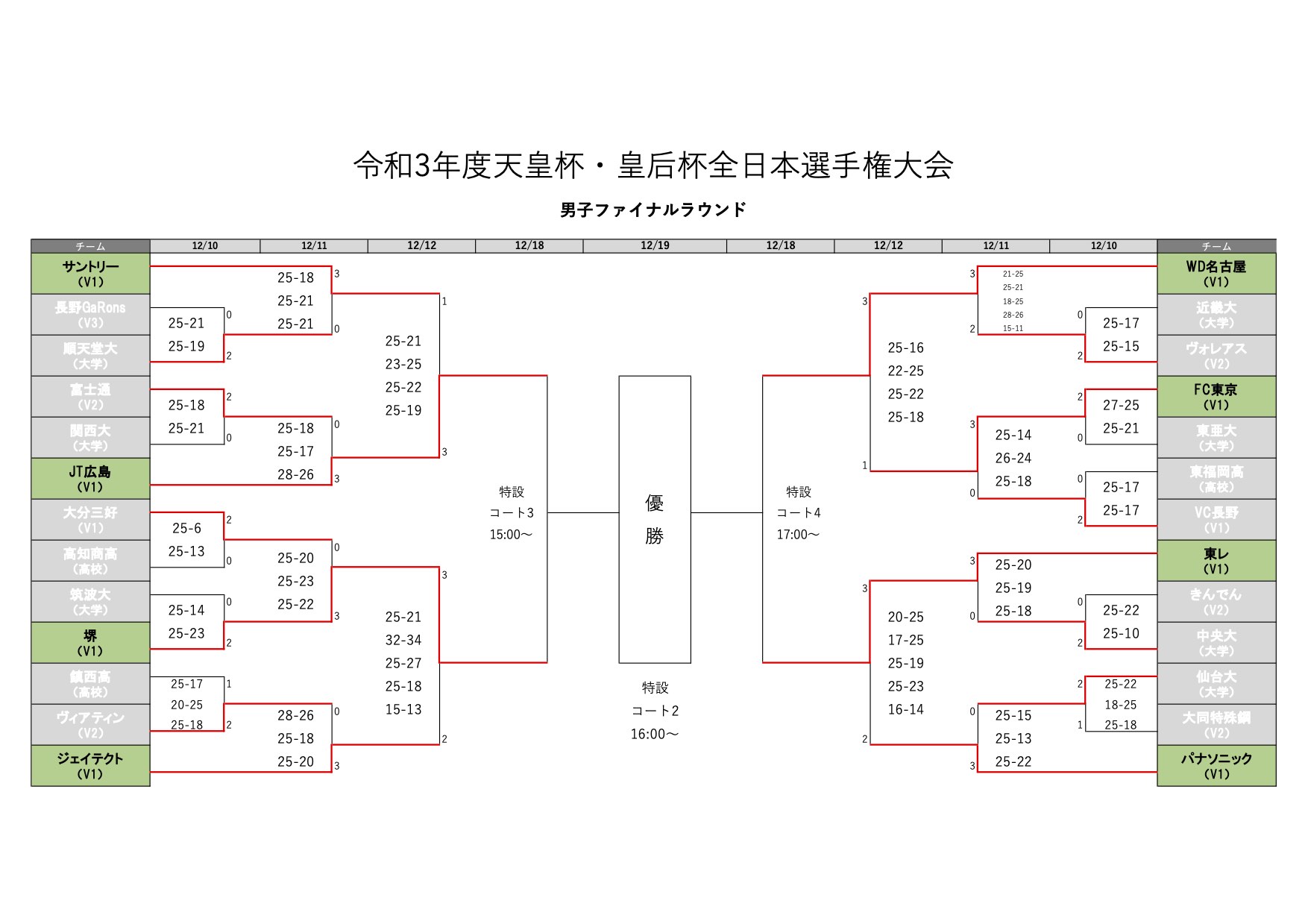 Pfu初の準決勝進出 天皇杯 皇后杯ファイナルラウンド 月バレ Com 月刊バレーボール