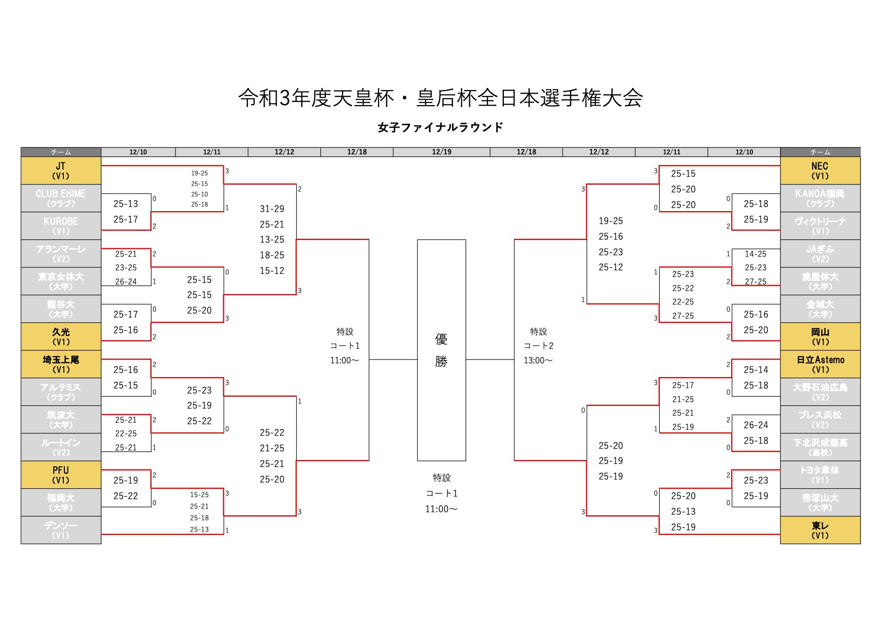 Pfu初の準決勝進出 天皇杯 皇后杯ファイナルラウンド 月バレ Com 月刊バレーボール