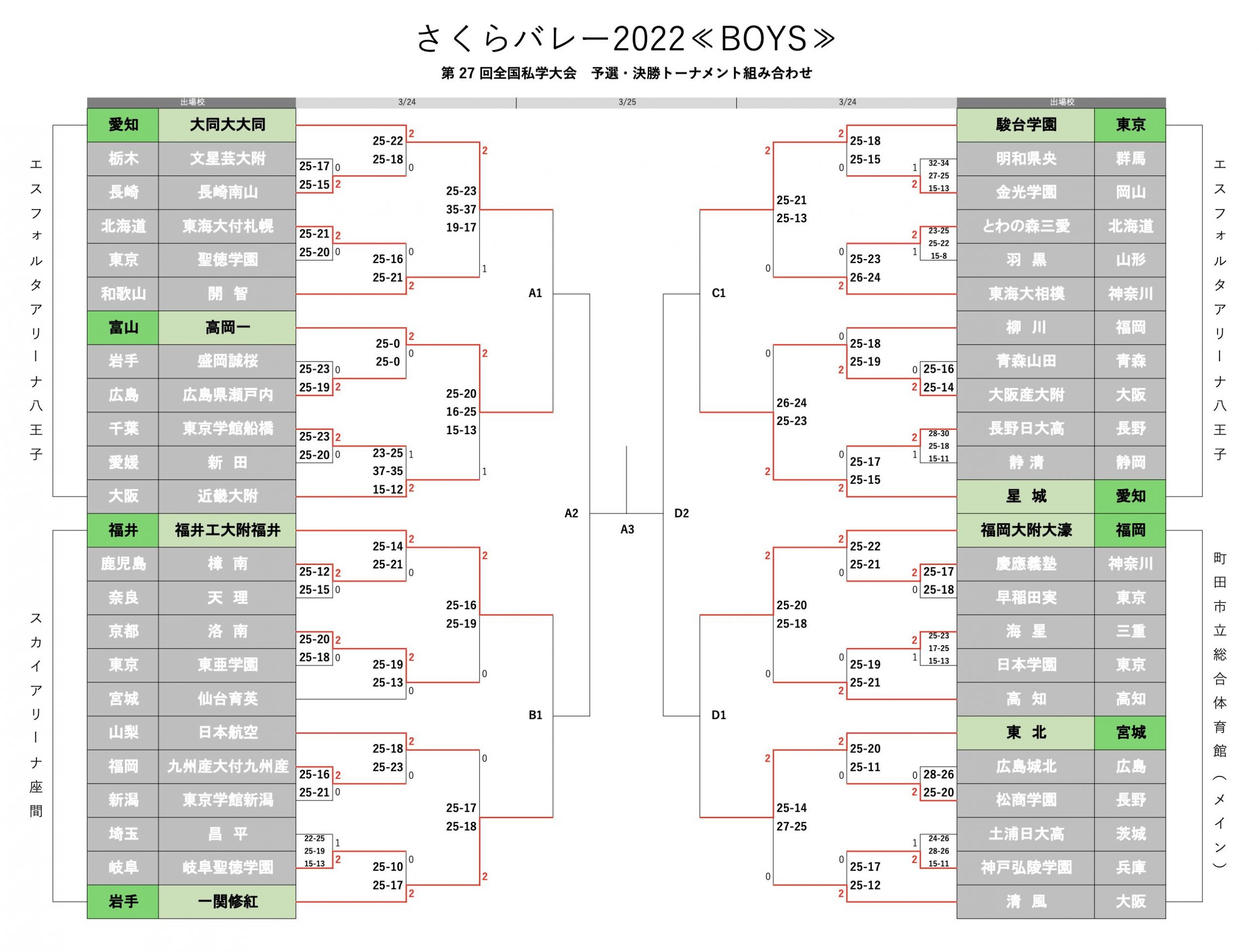 【さくらバレー】ベスト8が決定 男子予選トーナメント戦結果一覧 | バレーボール | スポーツブル (スポブル)