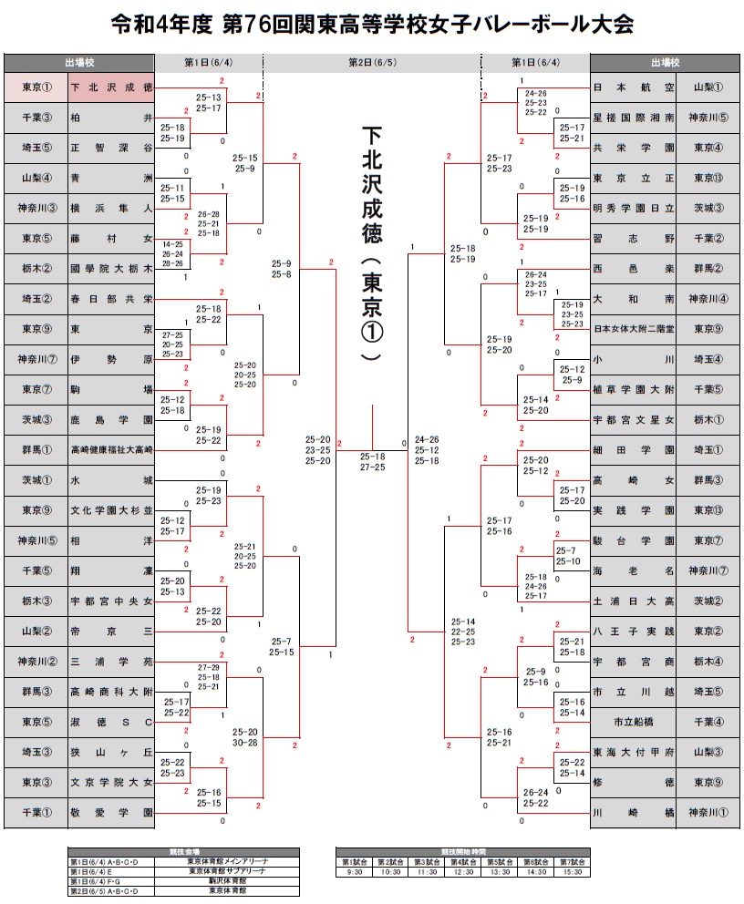 女子 高校 バレー 関東 大会