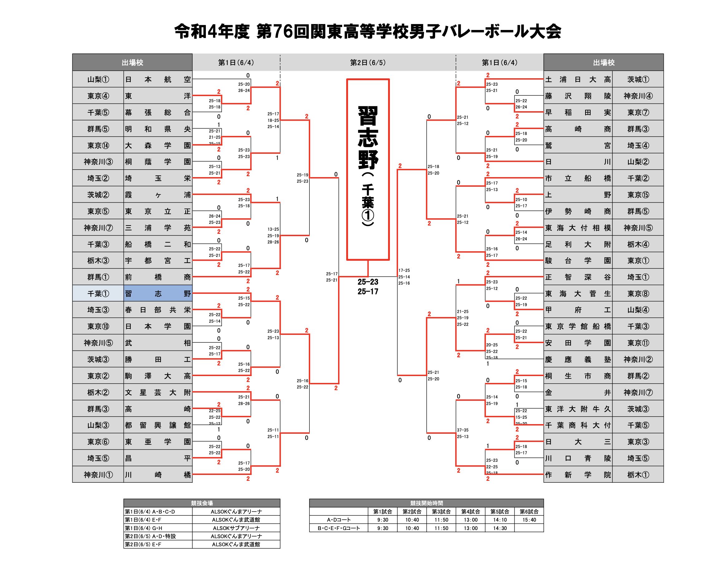 習志野高が駿台学園高を下し、失セット0で頂点に【第76回関東高等学校