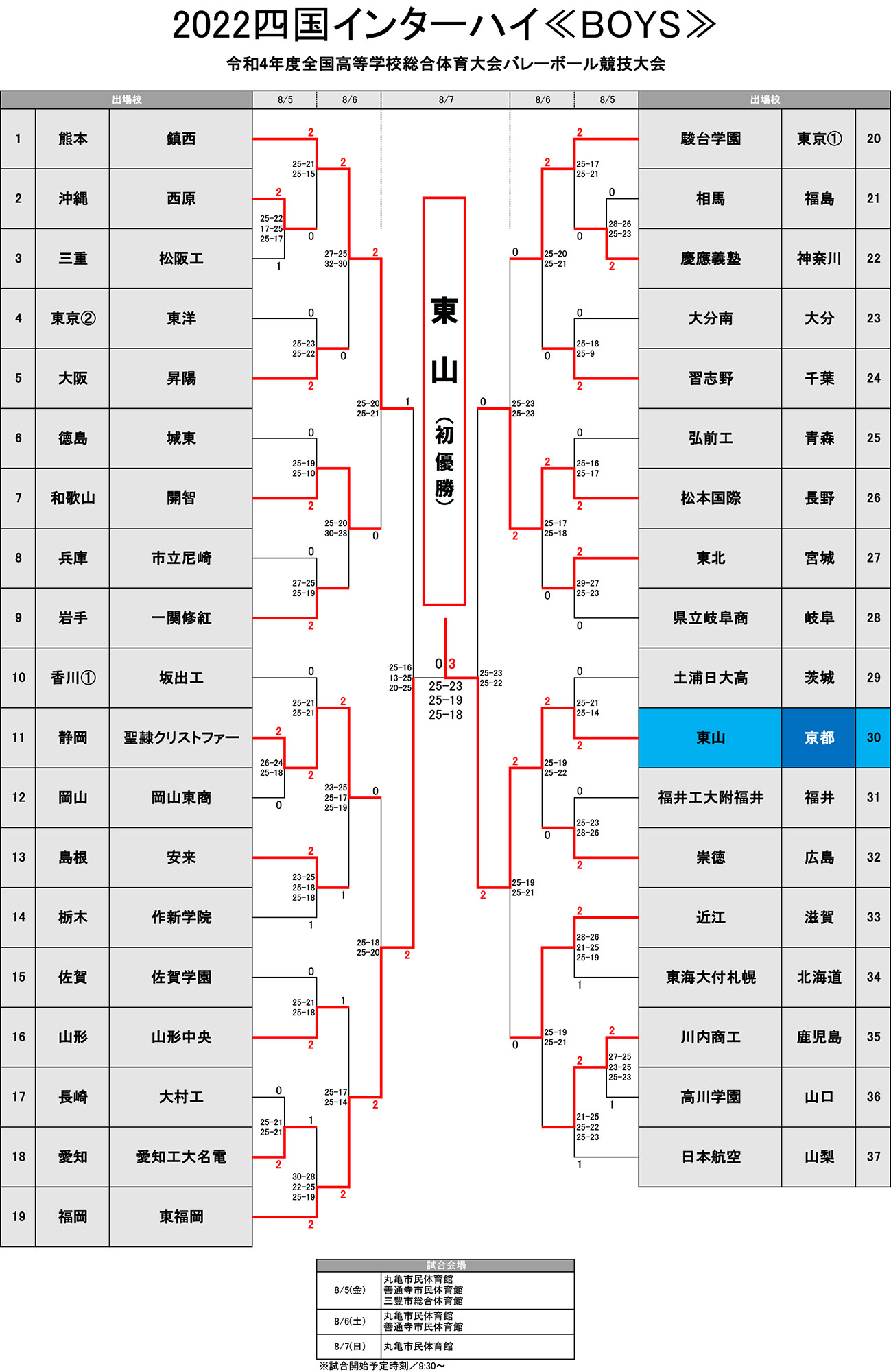 インターハイ22男子決勝トーナメント 月バレ Com 月刊バレーボール