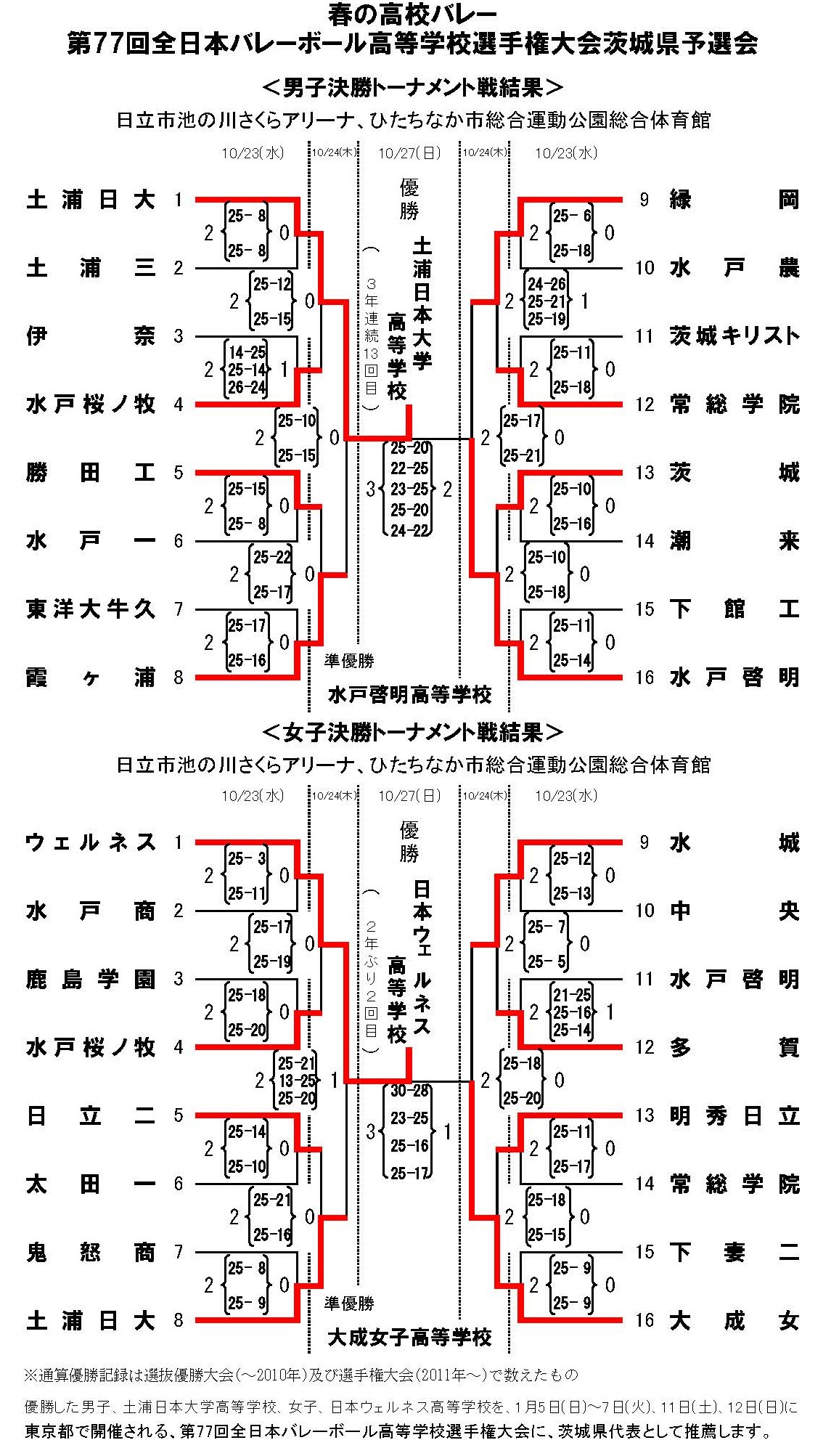 春 高 バレー 結果