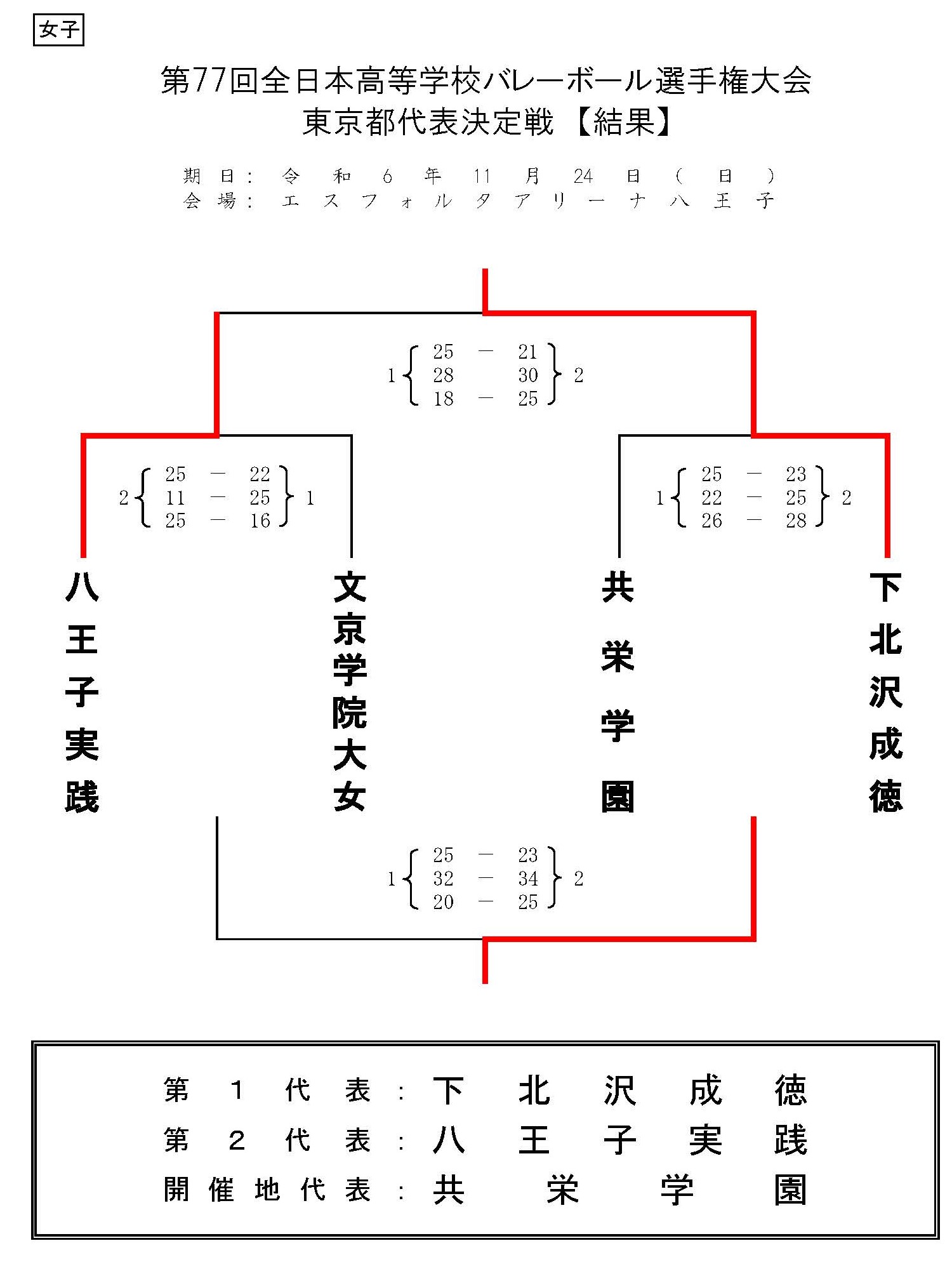 春 高校 バレー 2025 結果 女子