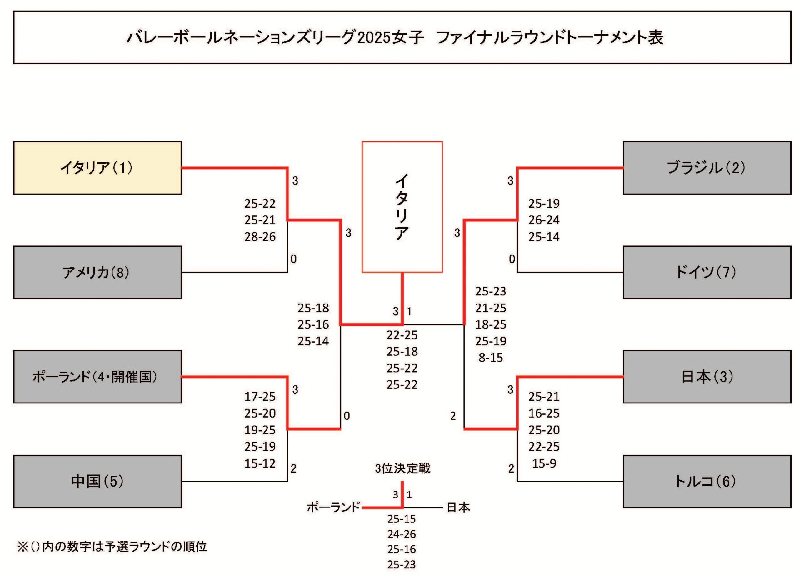 ネーションズ リーグ 結果