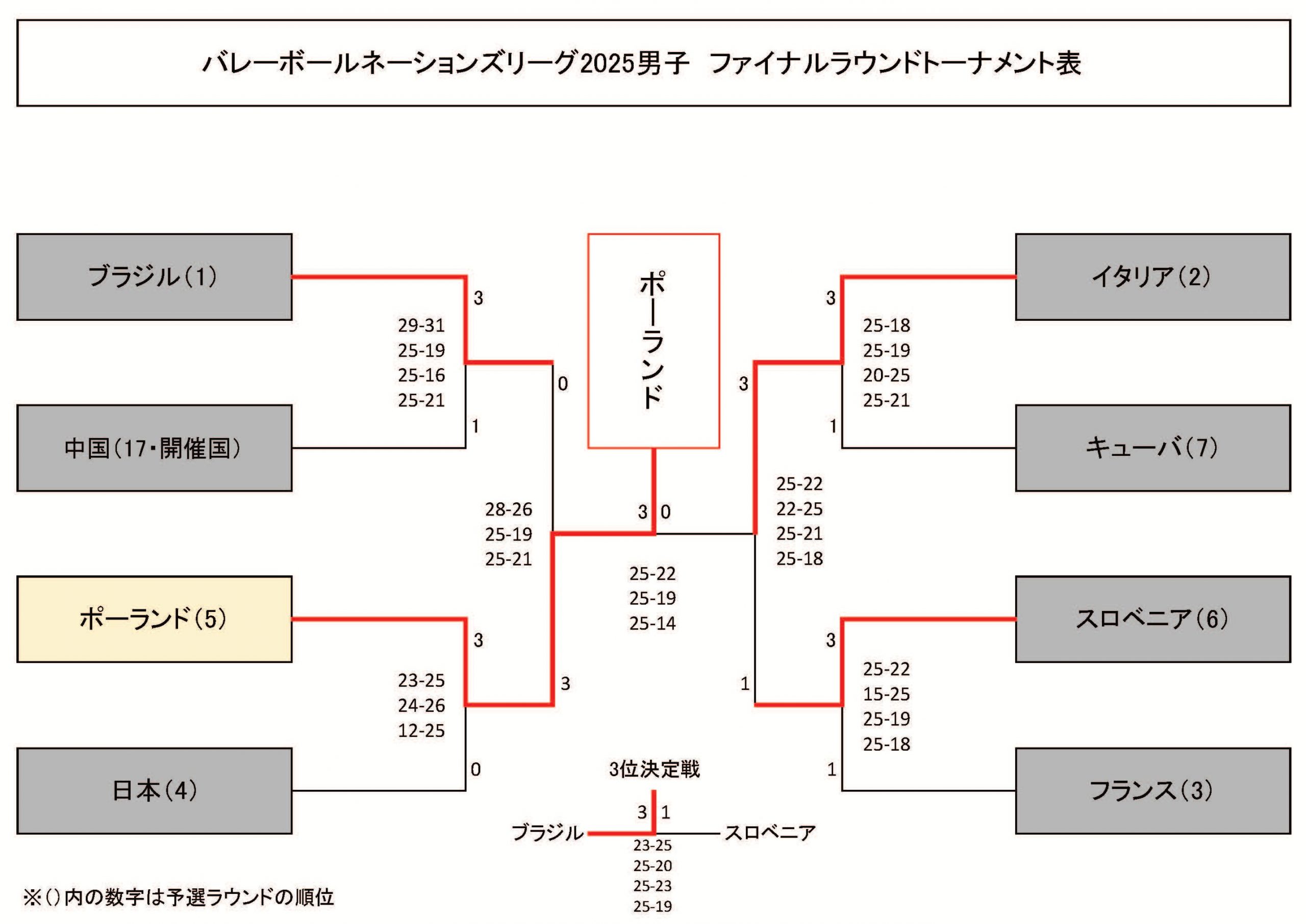 ネーションズリーグ2025順位表 | 月バレ.com【月刊バレーボール】