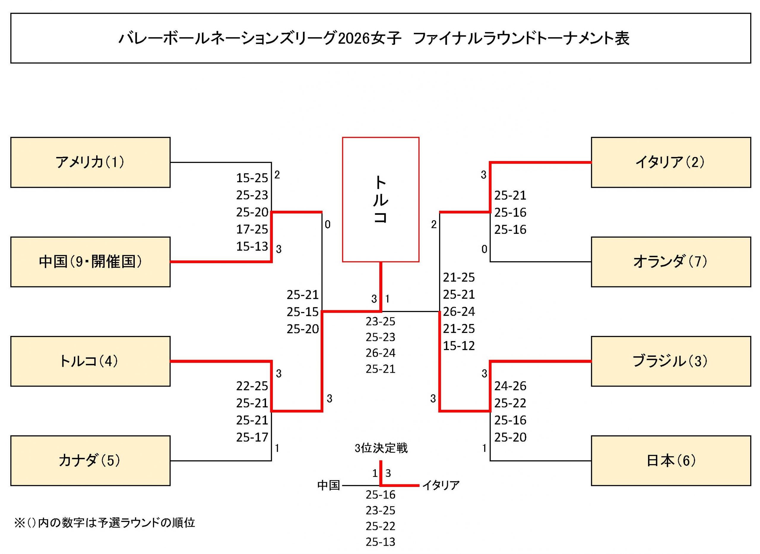 ネーションズ リーグ 2026 女子 結果